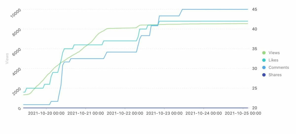 FILT Pod Member's LinkedIn Post Reach