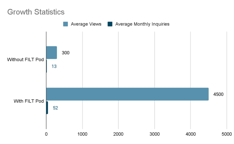 Digital Marketer’s Clients Receive Five Times The Impressions on LinkedIn
