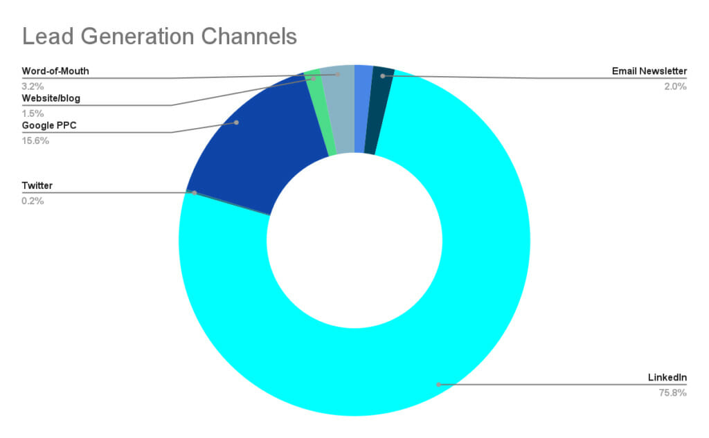 Australian Business Gains 3,000 Views Per LinkedIn Post and 7 Monthly Leads