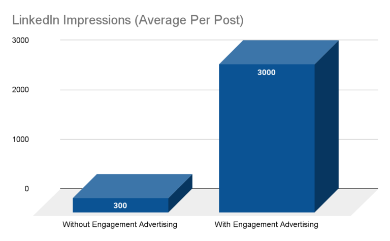  linkedin average impressions