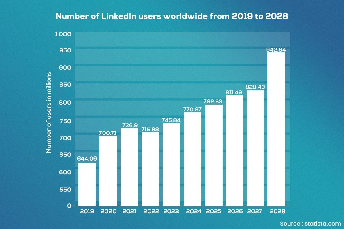 linkedin statistics and facts b2b business owners should know i2