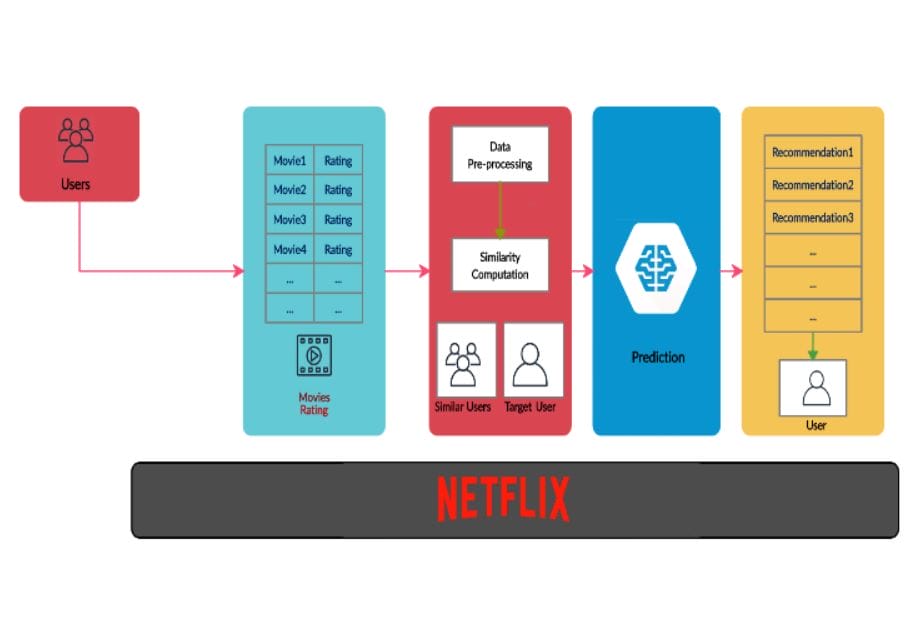netflix algorithm