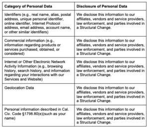 Categories of Personal Data and Disclosure Table