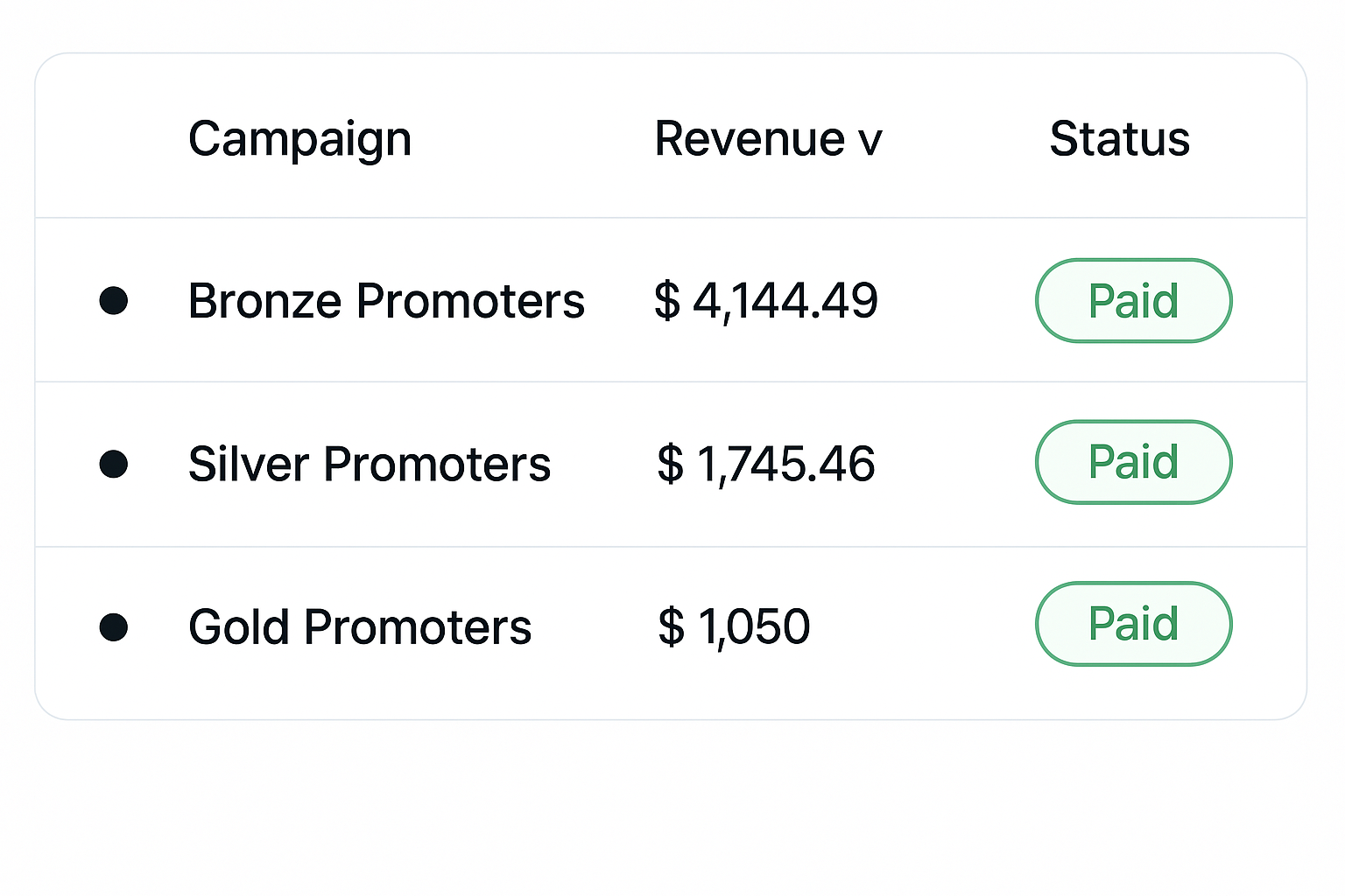 Campaign Revenue Report